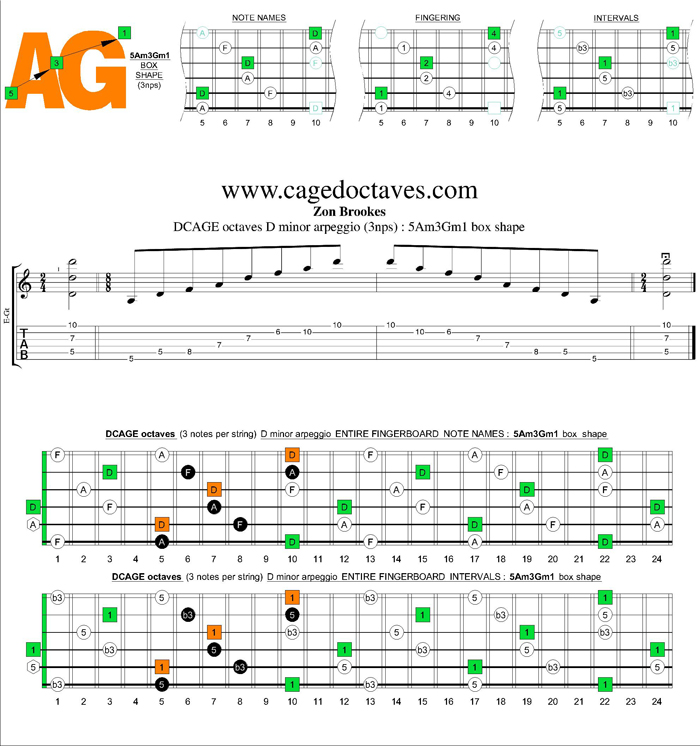 DCAGE octaves D minor arpeggio (3nps) : 5Am3Gm1 box shape