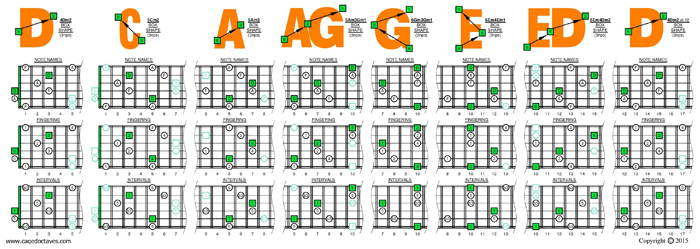 DCAGE octaves D minor arpeggio (3nps) box shapes