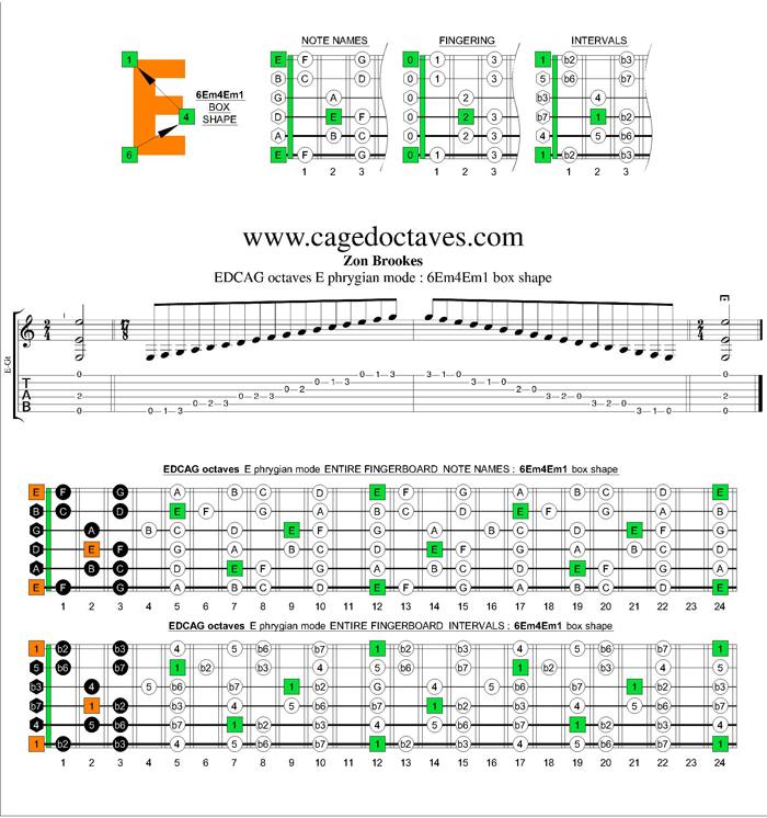 EDCAG octaves E phrygian mode : 6Em4Em1 box shape