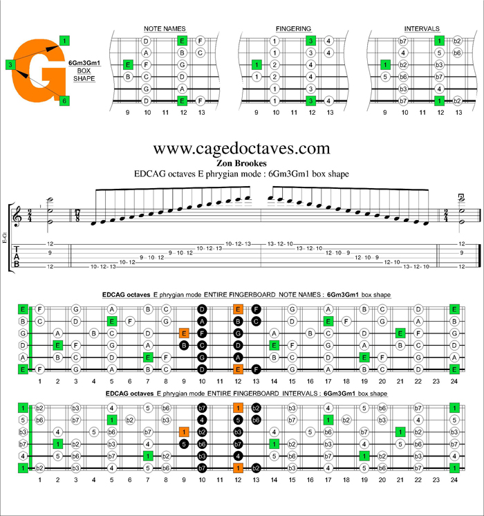 EDCAG octaves E phrygian mode : 6Gm3Gm1 box shape