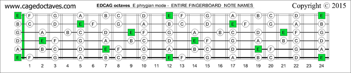 EDCAG octaves fingerboard E phrygian mode notes
