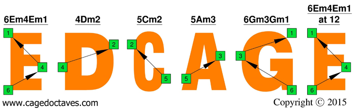 EDCAG octaves : standard octave shapes