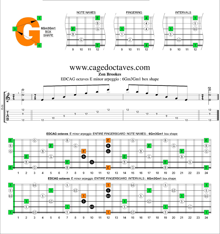 EDCAG octaves E minor arpeggio : 6Gm3Gm1 box shape