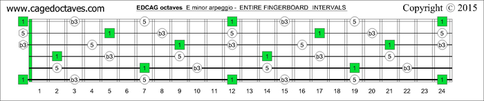 EDCAG octaves fingerboard E minor arpeggio intervals