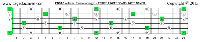 EDCAG octaves fingerboard E minor arpeggio notes