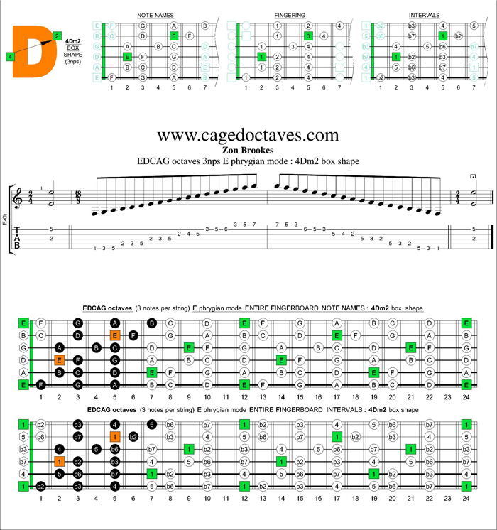 GuitarPro6 E phrygian mode 3nps : 4Dm2 box shape