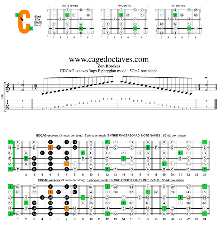 GuitarPro6 E phrygian mode 3nps : 5Cm2 box shape