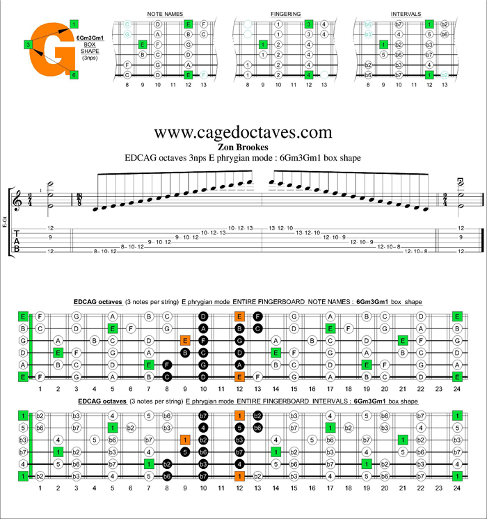 GuitarPro6 E phrygian mode 3nps : 6Gm3Gm1 box shape