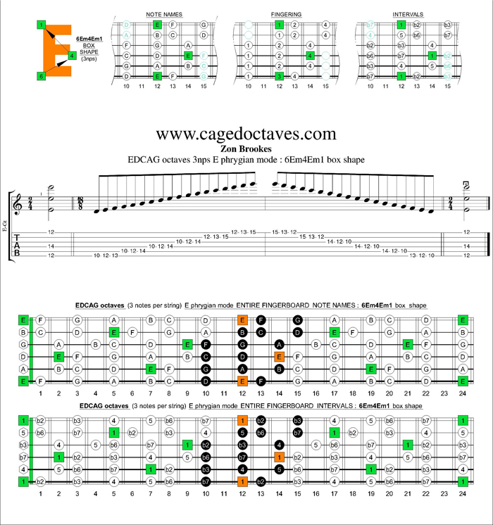 GuitarPro6 E phrygian mode 3nps : 6Em4Em1 box shape