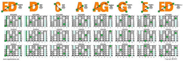 EDCAG octaves E phrygian mode 3nps box shapes