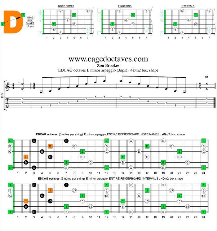 GuitarPro6 E minor arpeggio (3nps) : 4Dm2 box shape