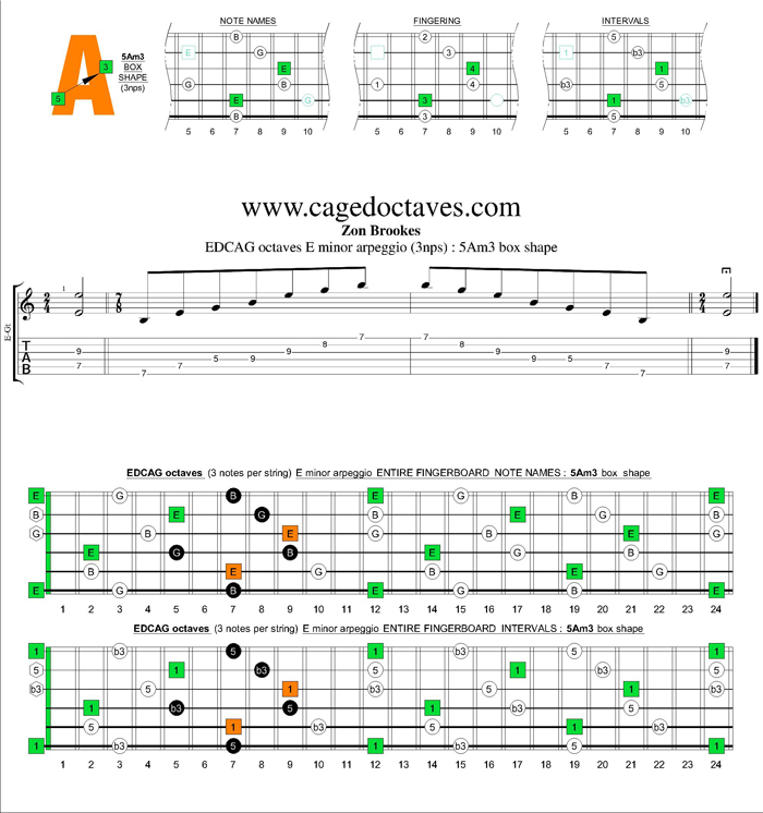 GuitarPro6 E minor arpeggio (3nps) : 5Am3 box shape