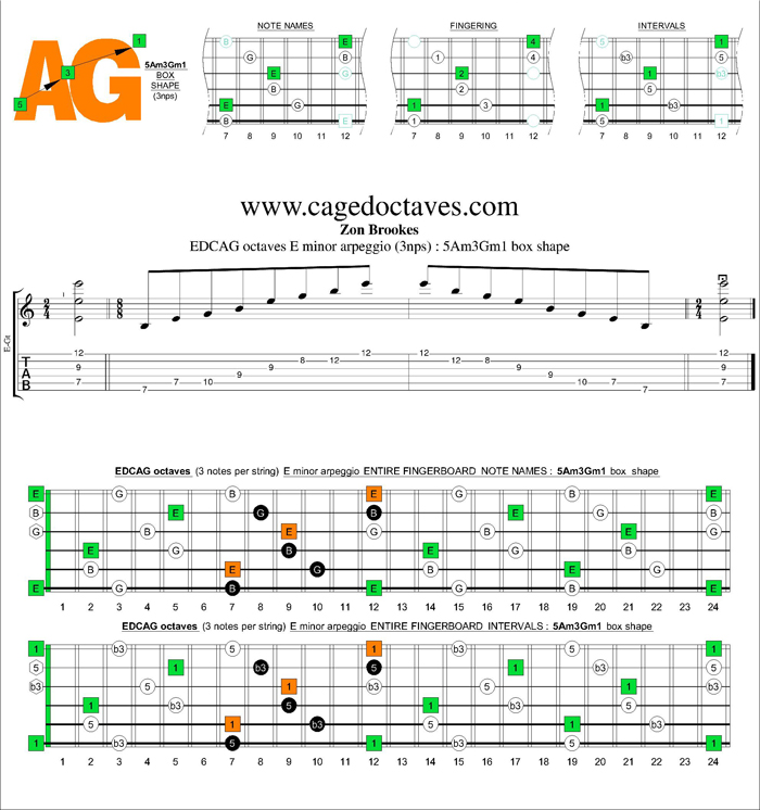 GuitarPro6 E minor arpeggio (3nps) : 5Am3Gm1 box shape