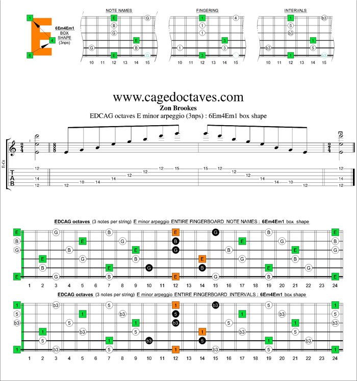 GuitarPro6 E minor arpeggio (3nps) : 6Em4Em1 box shape