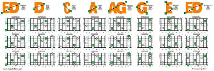EDCAG octaves E minor arpeggio (3nps) box shapes