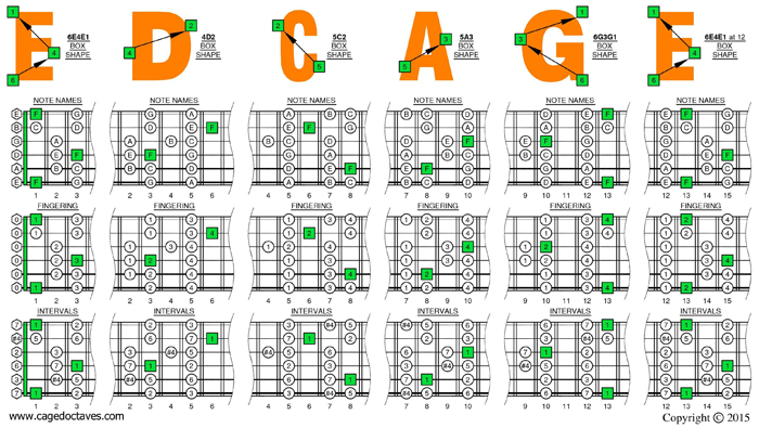 EDCAG octaves F lydian mode box shapes