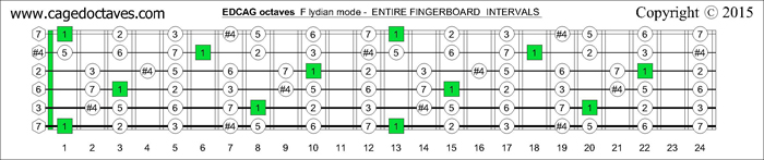 EDCAG octaves fingerboard F lydian mode intervals