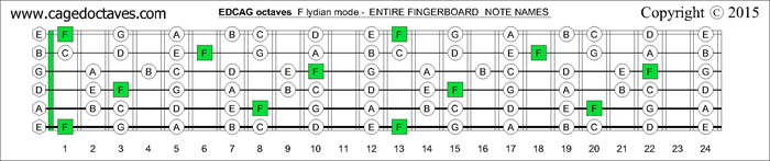 EDCAG octaves fingerboard F lydian mode notes