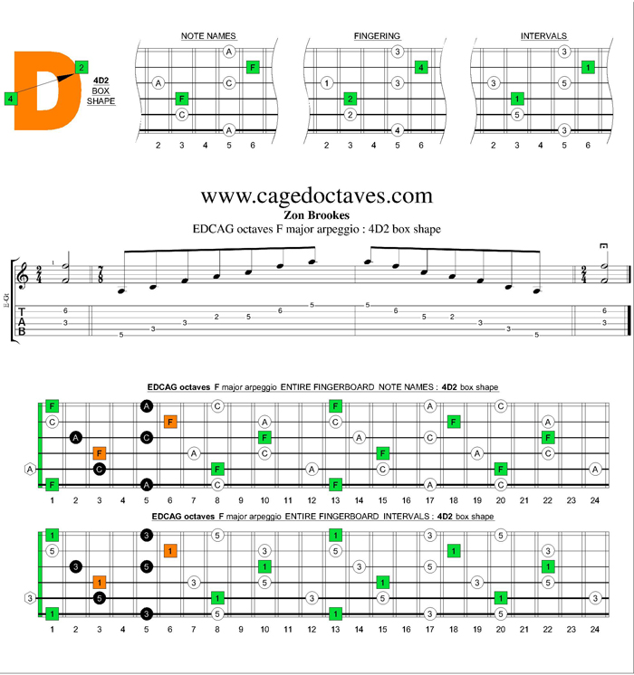 EDCAG octaves F major arpeggio : 4D2 box shape