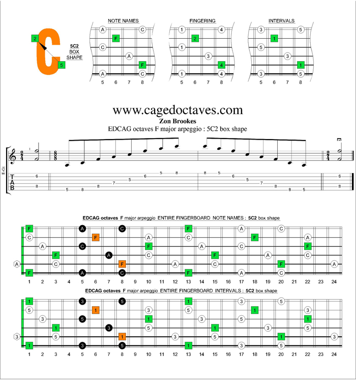 EDCAG octaves F major arpeggio : 5C2 box shape