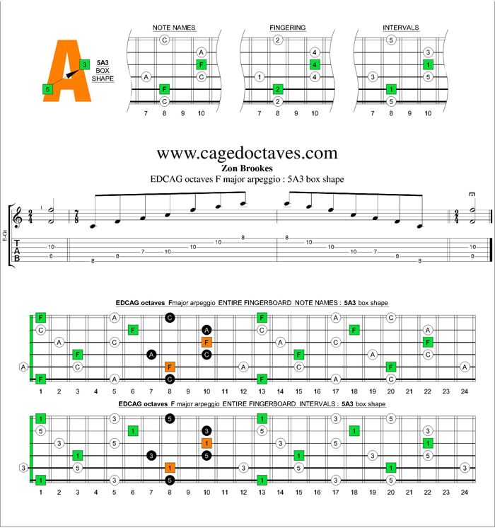 EDCAG octaves F major arpeggio : 5A3 box shape