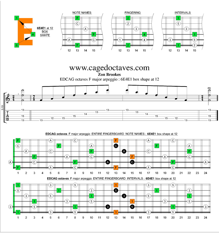 EDCAG octaves F major arpeggio : 6E4E1 box shape at 12