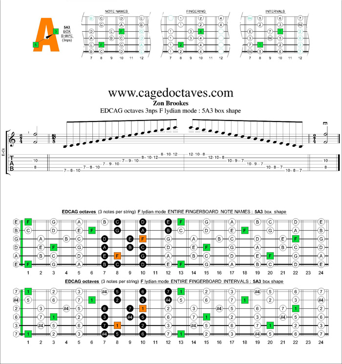 EDCAG octaves F lydian mode 3nps : 5A3 box shape