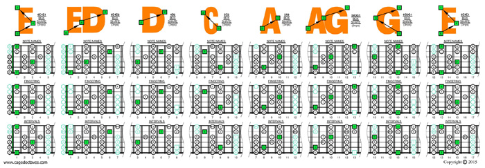EDCAG octaves F lydian mode 3nps box shapes