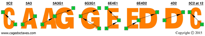 CAGED octaves C natural 3nps octave shapes