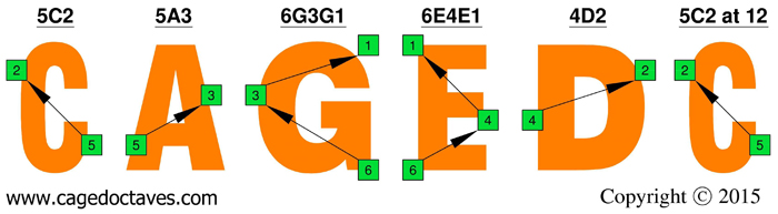 CAGED octaves C natural octave shapes