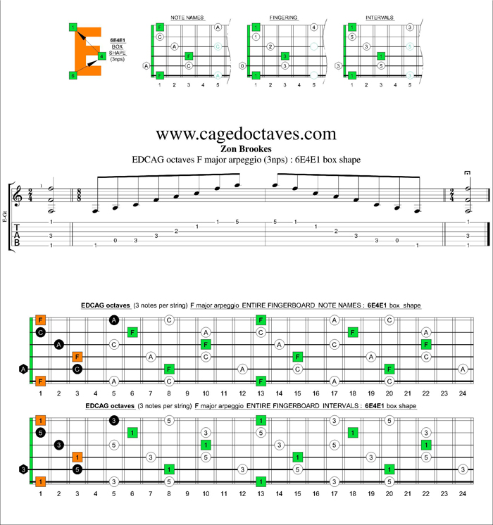 EDCAG octaves F major arpeggio (3nps) : 6E4E1 box shape