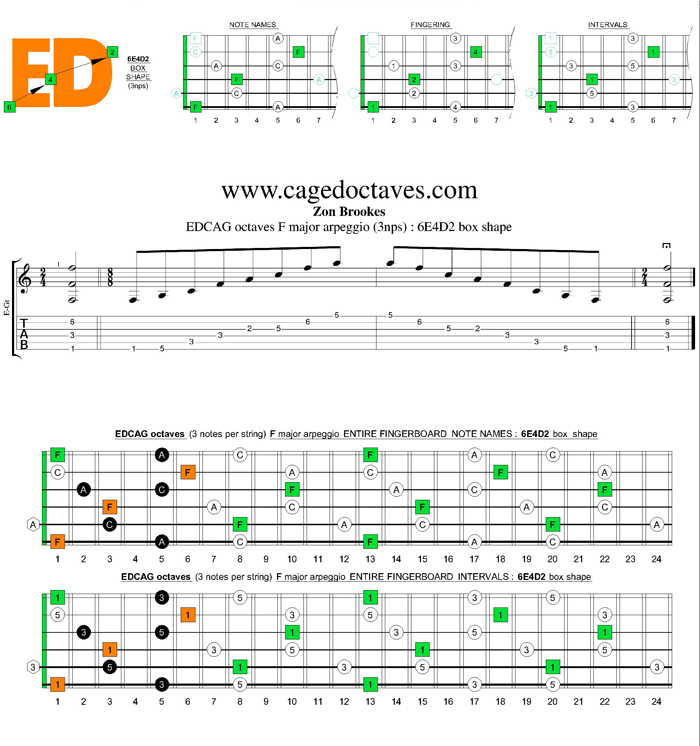 EDCAG octaves F major arpeggio (3nps) : 6E4D2 box shape