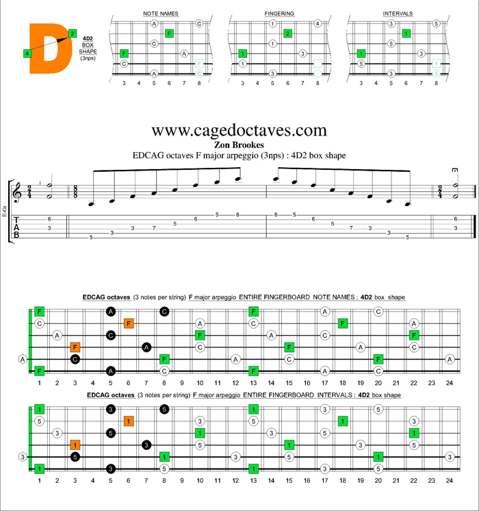 EDCAG octaves F major arpeggio (3nps) : 4D2 box shape