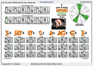 EDCAG octaves F major arpeggio (3nps) box shapes pdf