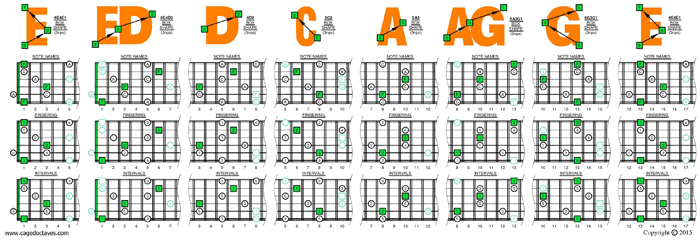 EDCAG octaves F major arpeggio (3nps) box shapes