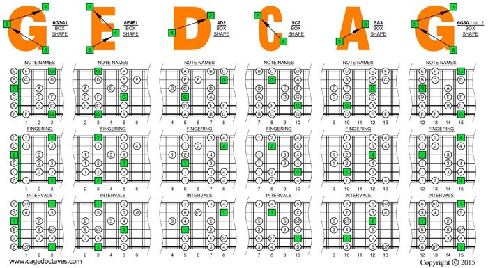 GEDCA octaves G mixolydian mode box shapes