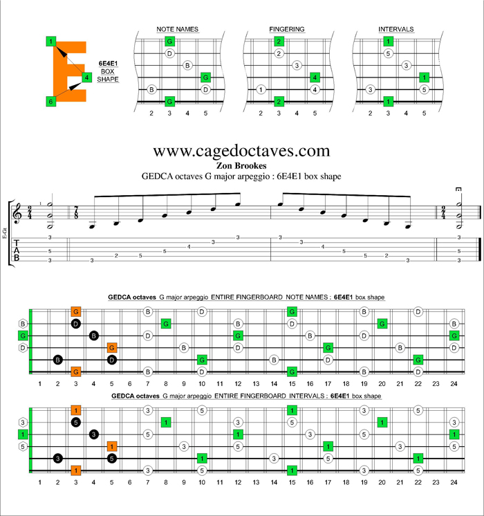 GEDCA octaves G major arpeggio : 6E4E1 box shape