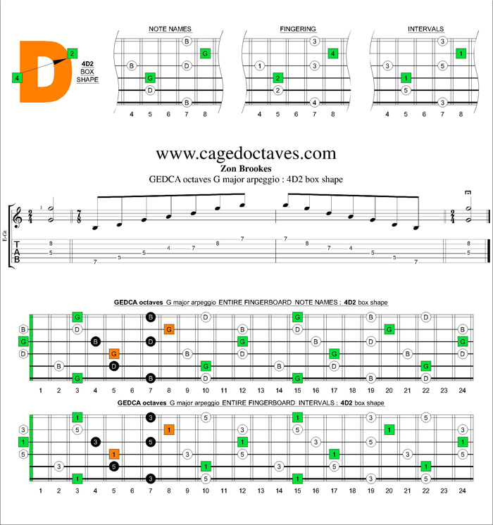 GEDCA octaves G major arpeggio : 4D2 box shape