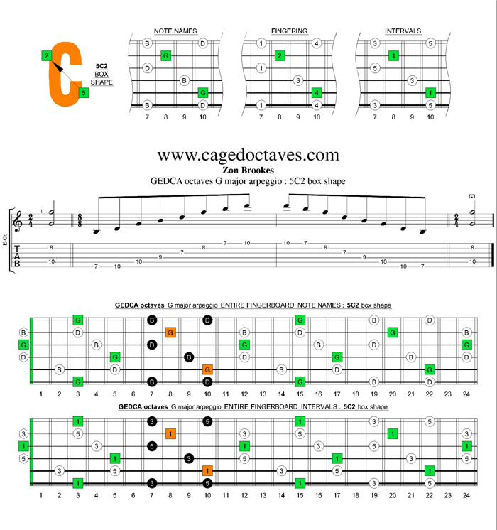 GEDCA octaves G major arpeggio : 5C2 box shape