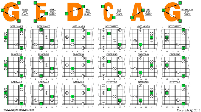 GEDCA octaves G major arpeggio box shapes