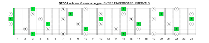 GEDCA octaves fingerboard G major arpeggio intervals