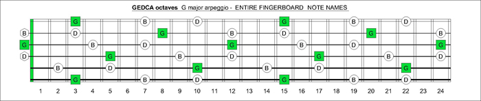 GEDCA octaves fingerboard G major arpeggio notes