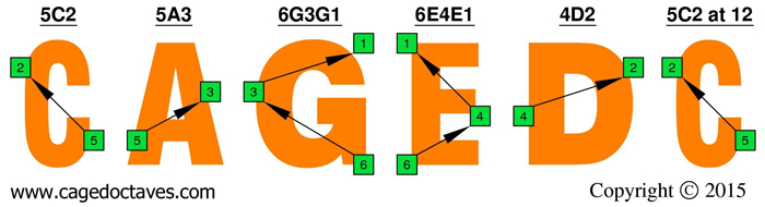 CAGED octaves C natural octave shapes