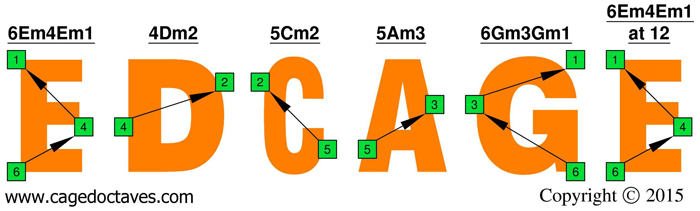 EDCAG octaves: E natural octaves