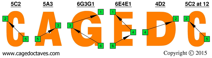 CAGED octaves: B natural octaves