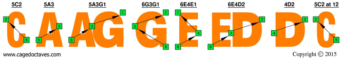 CAGED octaves C natural 3nps octave shapes