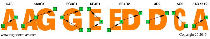 CAGED octaves: B natural 3nps octaves