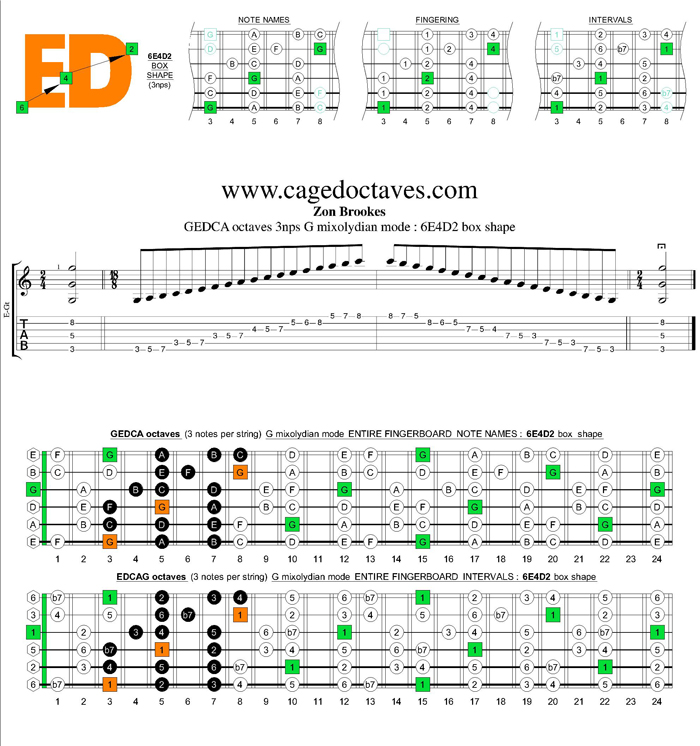 GEDCA octaves G mixolydian mode 3nps : 6E4D2 box shape
