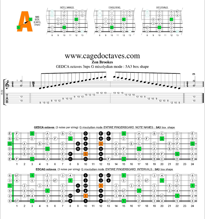 GEDCA octaves G mixolydian mode 3nps : 5A3 box shape