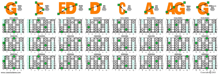 GEDCA octaves G mixoydian mode 3nps box shapes